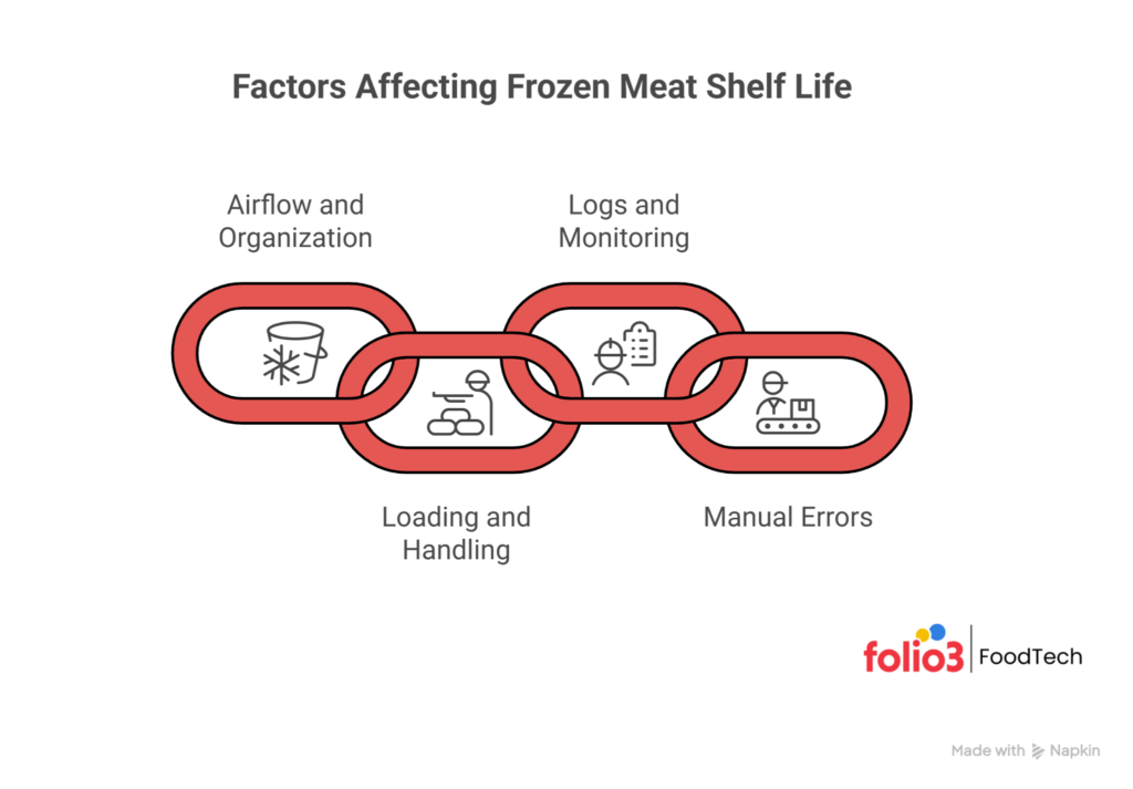 Frozen Meat Shelf Life