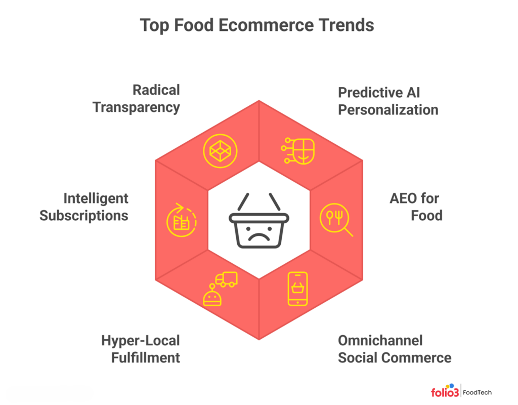 Food Ecommerce Trends