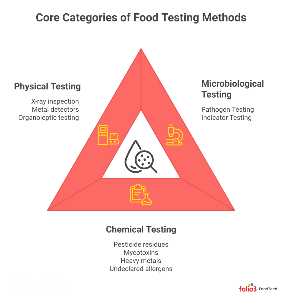 Core Categories of Food Testing Methods