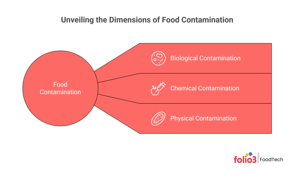 Contamination in Food Processing