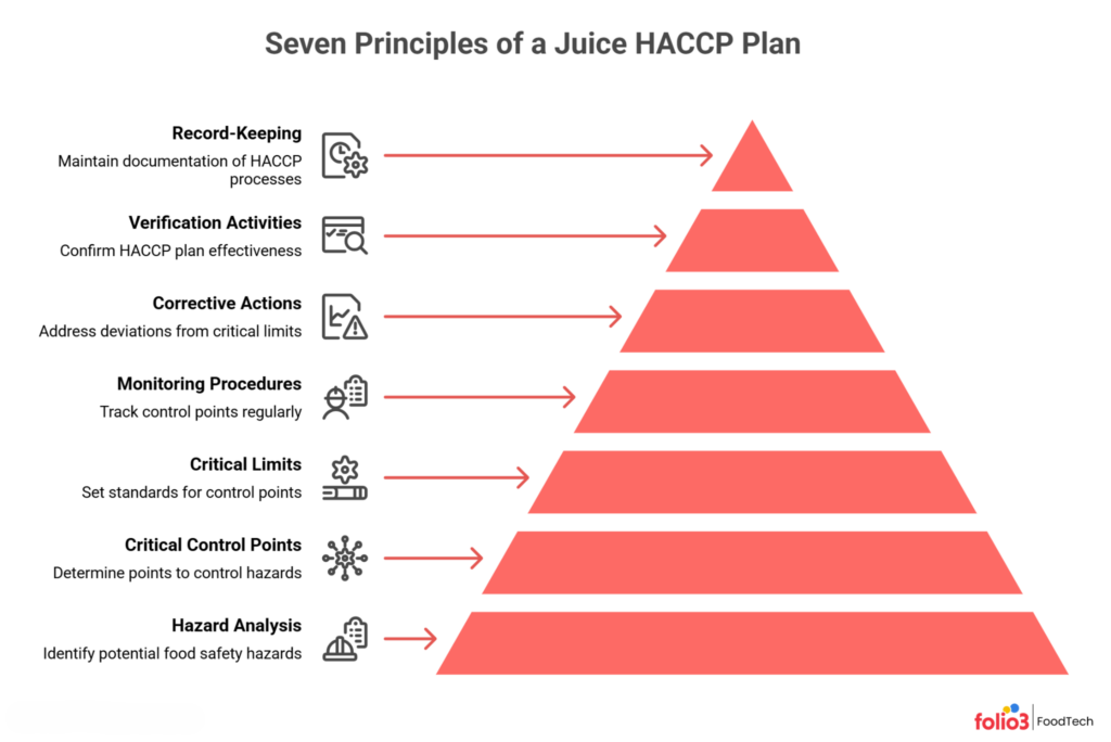 Juice HACCP Plan