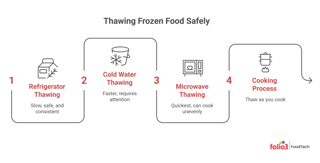 Methods of Thawing Frozen Food