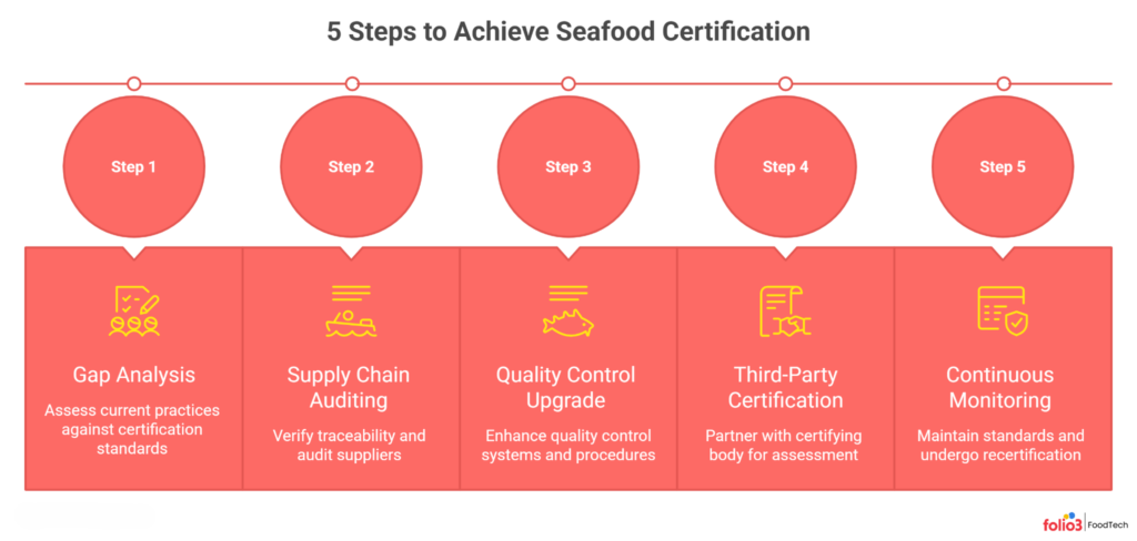 5-Step Roadmap for Processors