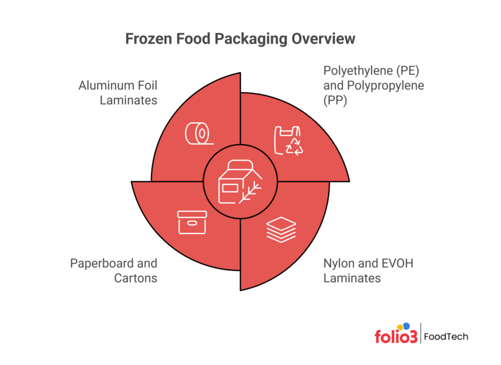 Common Frozen Food Packaging Materials and Formats