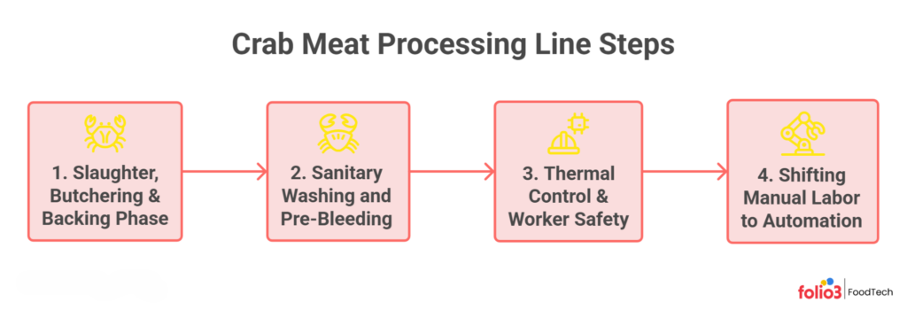 Thermal Crab Meat Processing Line