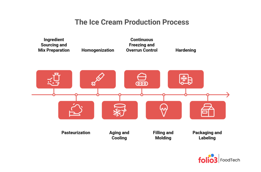 Ice Cream Production Proces