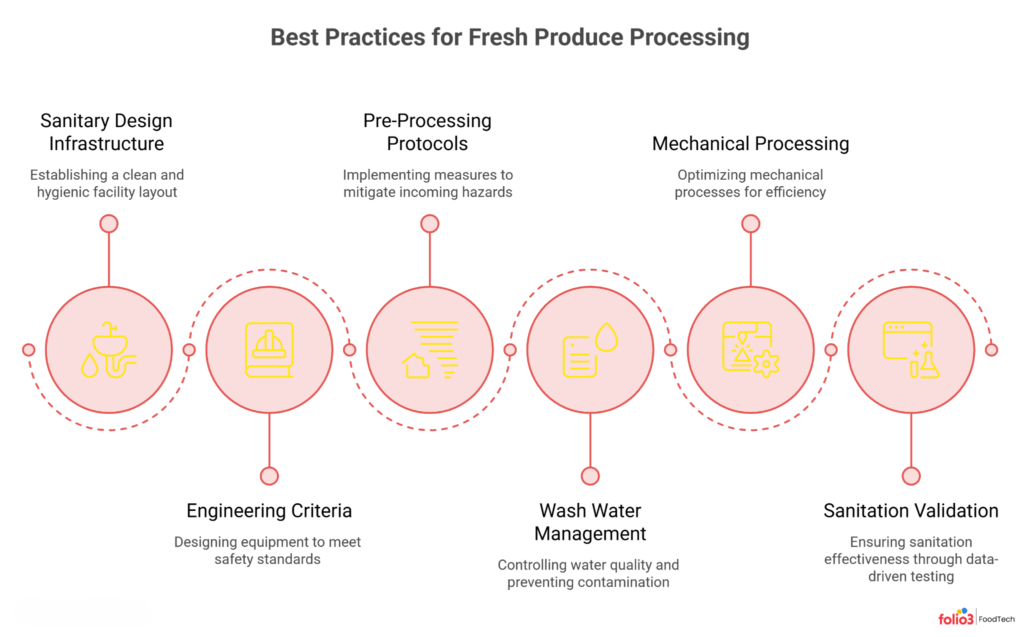 6 Core Best Practices for Produce Processing Facilities
