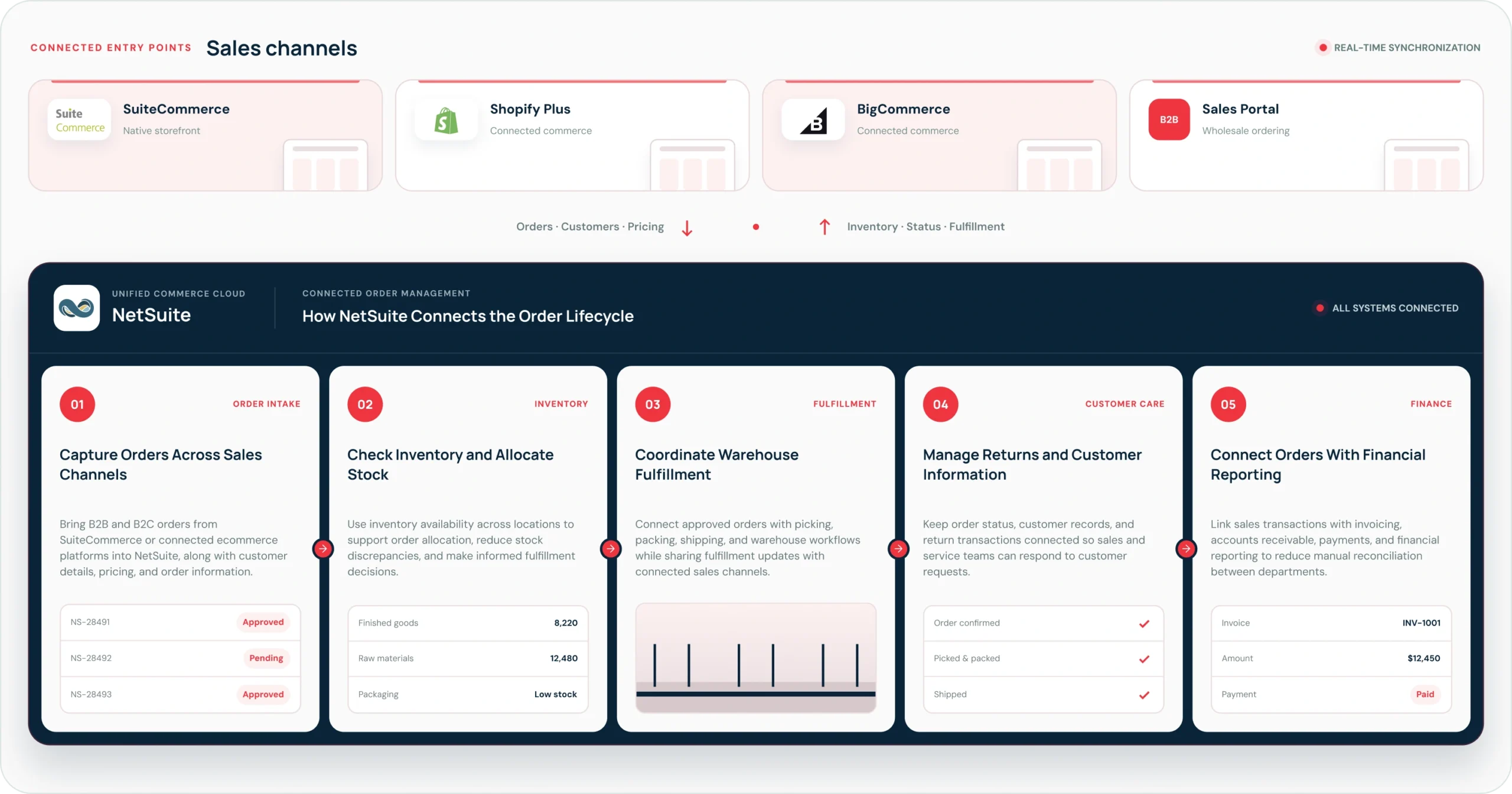 Connected order lifecycle