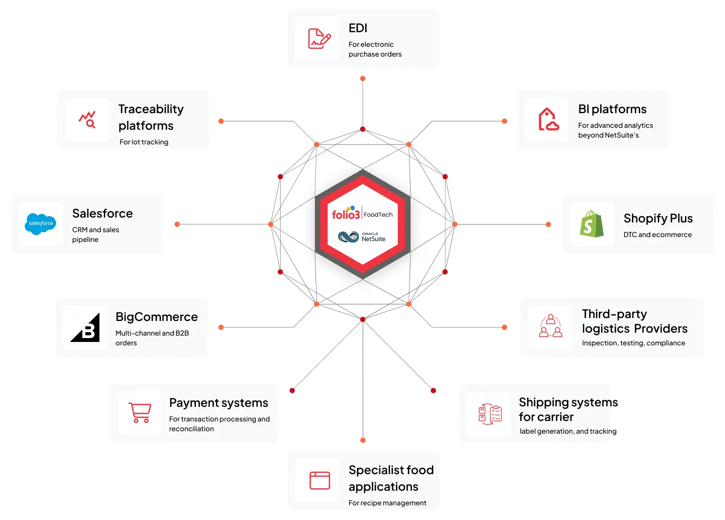 Integrate NetSuite With Your FoodTech Systems