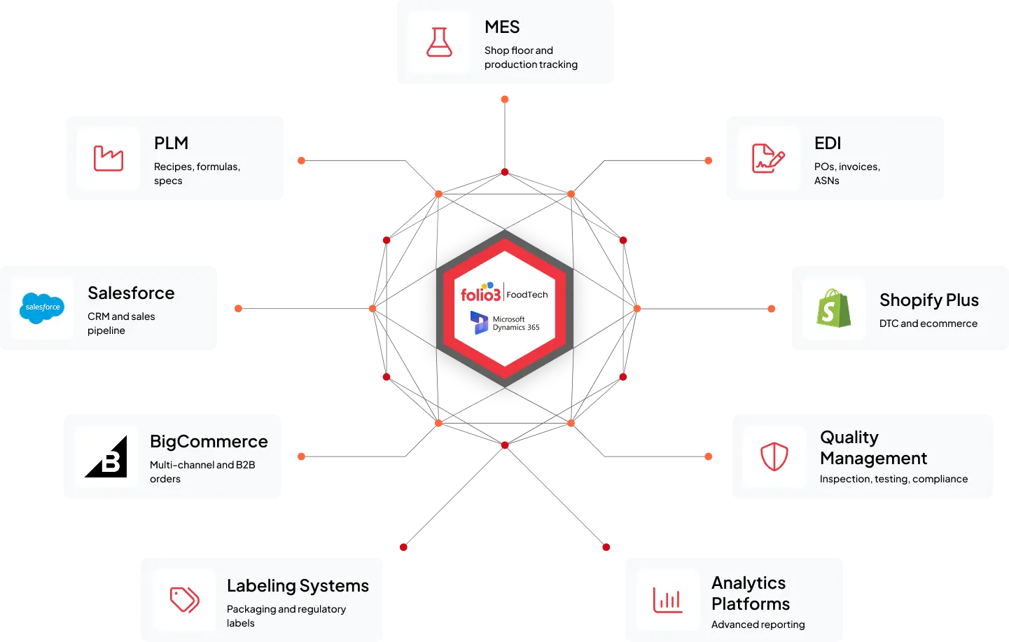 Integrate Microsoft Dynamics With Your FoodTech Systems