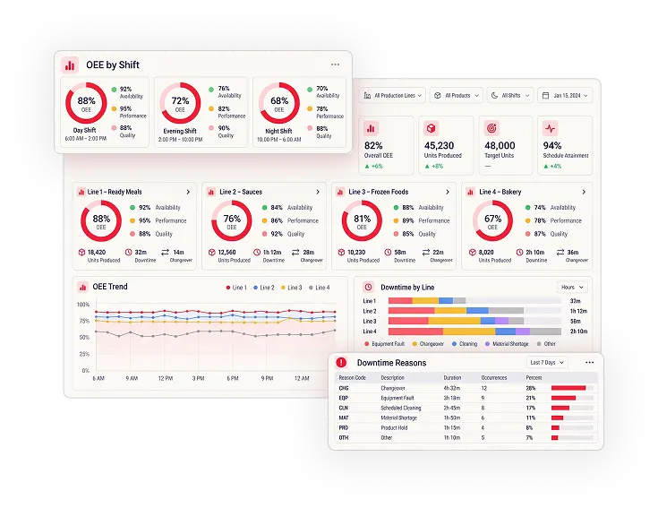OEE, Downtime, & Production Performance