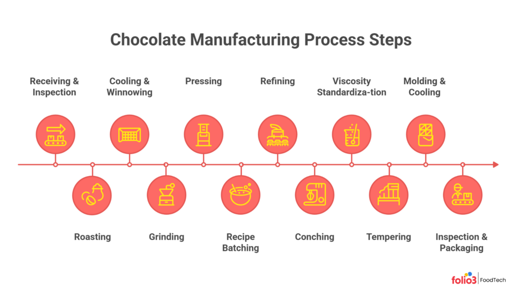 chocolate making process